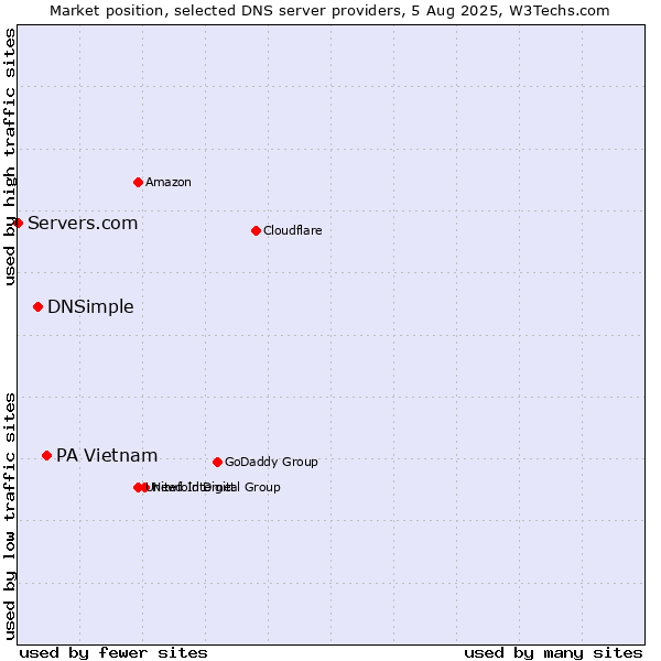 Market position of PA Vietnam vs. DNSimple vs. Servers.com