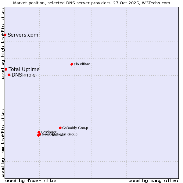 Market position of DNSimple vs. Total Uptime vs. Servers.com