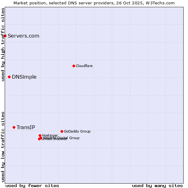 Market position of TransIP vs. DNSimple vs. Servers.com