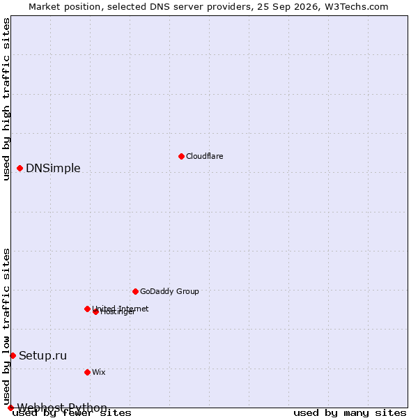Market position of DNSimple vs. Setup.ru vs. Webhost Python