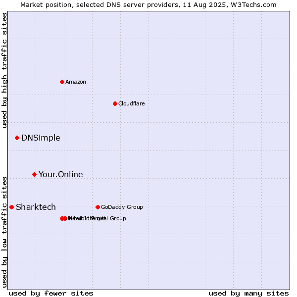 Market position of Your.Online vs. DNSimple vs. Sharktech