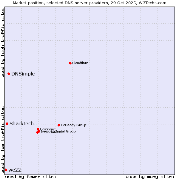 Market position of DNSimple vs. Sharktech vs. we22