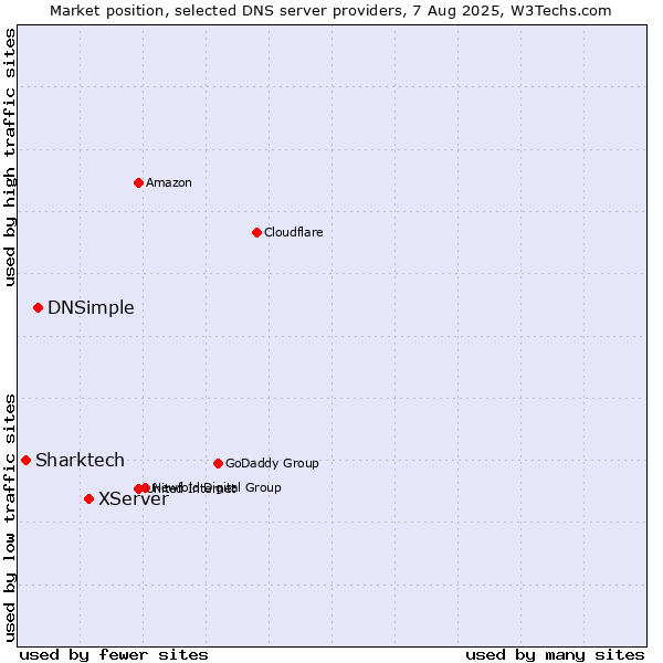 Market position of XServer vs. DNSimple vs. Sharktech