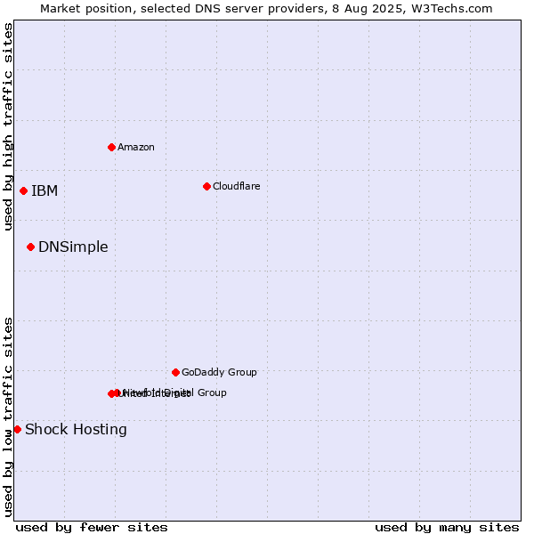 Market position of DNSimple vs. IBM vs. Shock Hosting