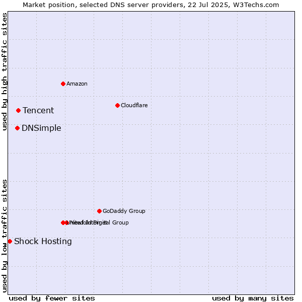 Market position of Tencent vs. DNSimple vs. Shock Hosting