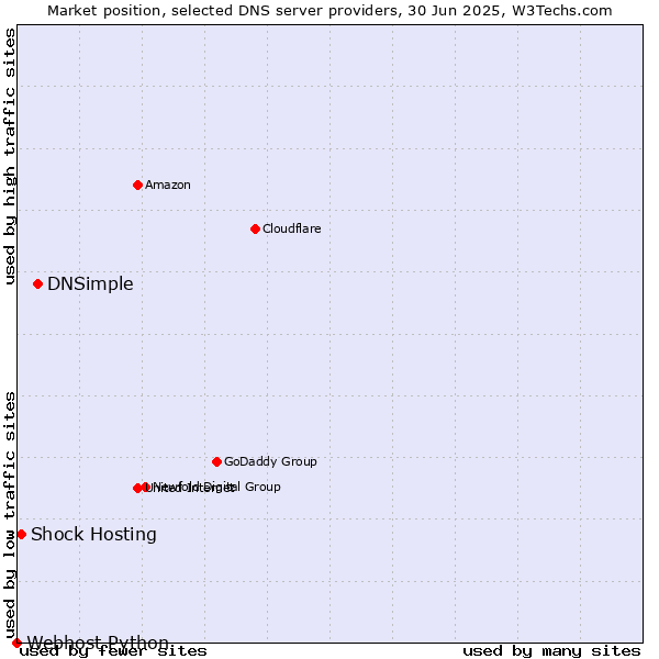 Market position of DNSimple vs. Shock Hosting vs. Webhost Python