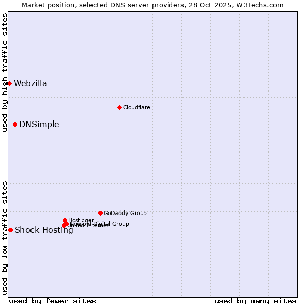 Market position of DNSimple vs. Shock Hosting vs. Webzilla