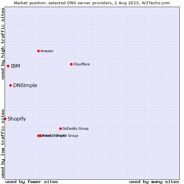 Market position of DNSimple vs. IBM vs. Shopify