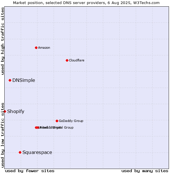 Market position of Squarespace vs. DNSimple vs. Shopify