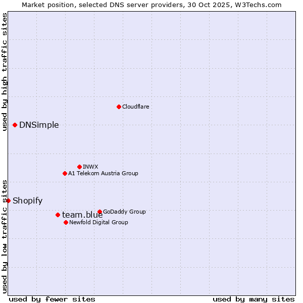 Market position of team.blue vs. DNSimple vs. Shopify