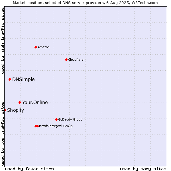 Market position of Your.Online vs. DNSimple vs. Shopify
