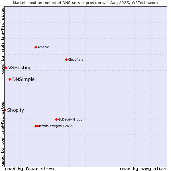 Market position of DNSimple vs. VSHosting vs. Shopify