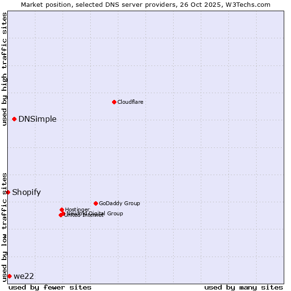 Market position of DNSimple vs. we22 vs. Shopify