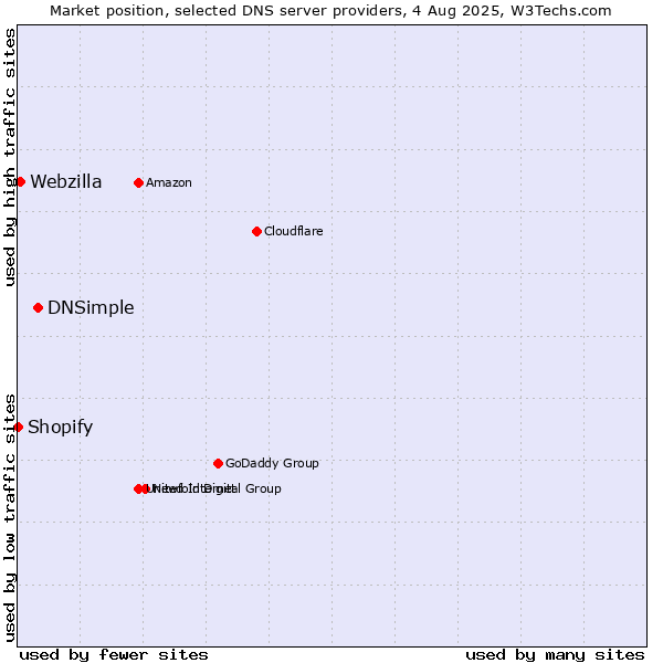 Market position of DNSimple vs. Webzilla vs. Shopify