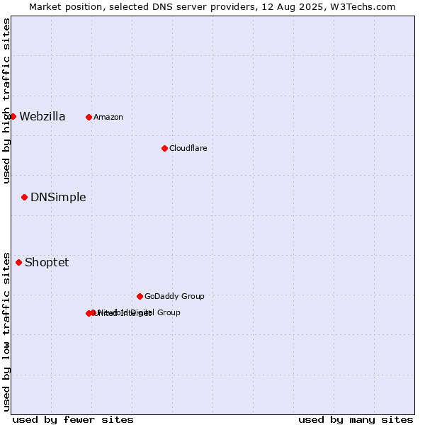 Market position of DNSimple vs. Shoptet vs. Webzilla