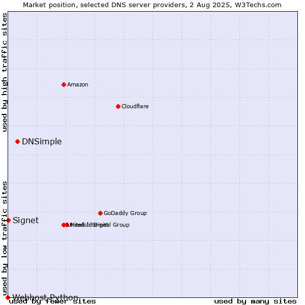 Market position of DNSimple vs. Signet vs. Webhost Python