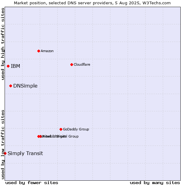 Market position of DNSimple vs. IBM vs. Simply Transit