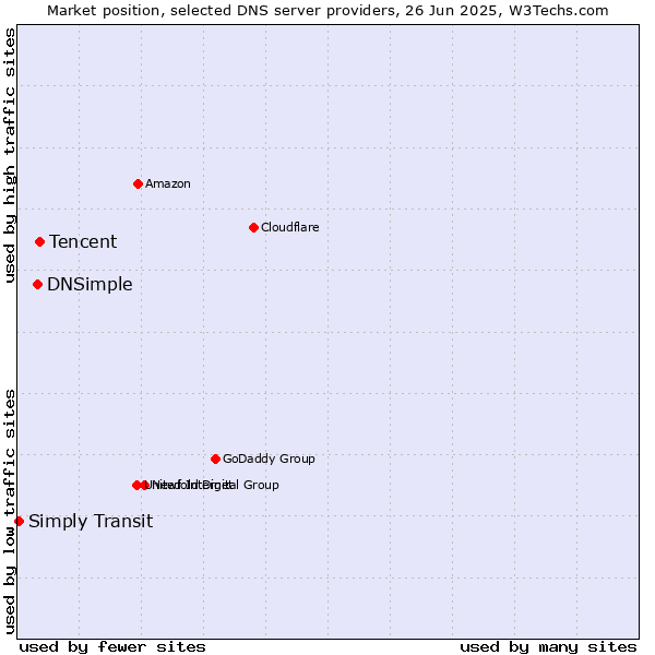 Market position of Tencent vs. DNSimple vs. Simply Transit