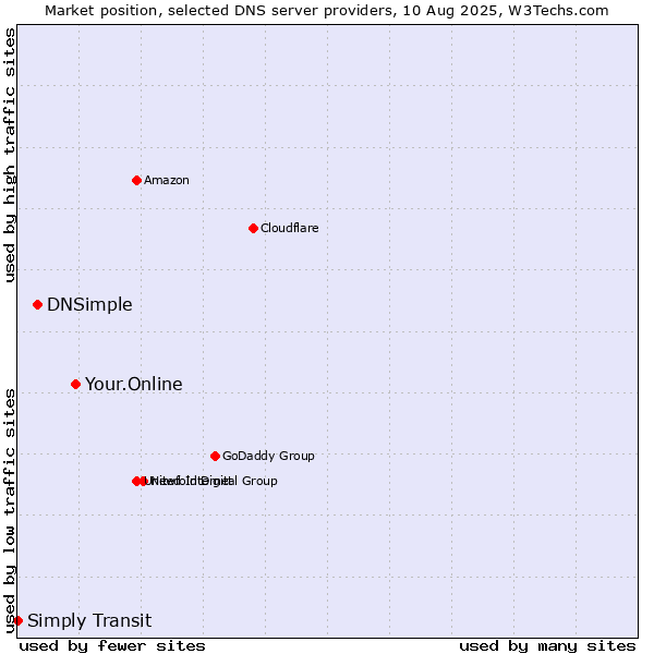 Market position of Your.Online vs. DNSimple vs. Simply Transit