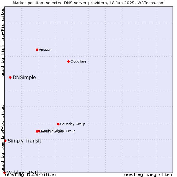 Market position of DNSimple vs. Simply Transit vs. Webhost Python