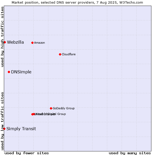 Market position of DNSimple vs. Webzilla vs. Simply Transit