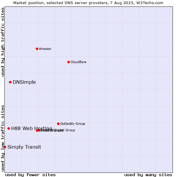 Market position of DNSimple vs. H88 Web Hosting vs. Simply Transit