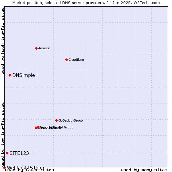 Market position of DNSimple vs. SITE123 vs. Webhost Python