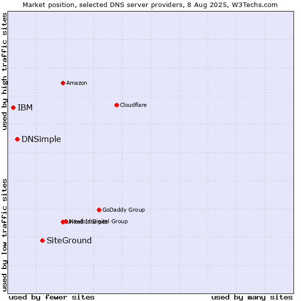 Market position of SiteGround vs. DNSimple vs. IBM
