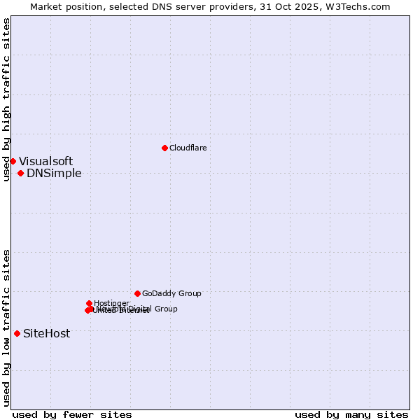 Market position of DNSimple vs. SiteHost vs. Visualsoft
