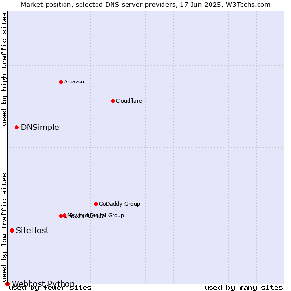 Market position of DNSimple vs. SiteHost vs. Webhost Python