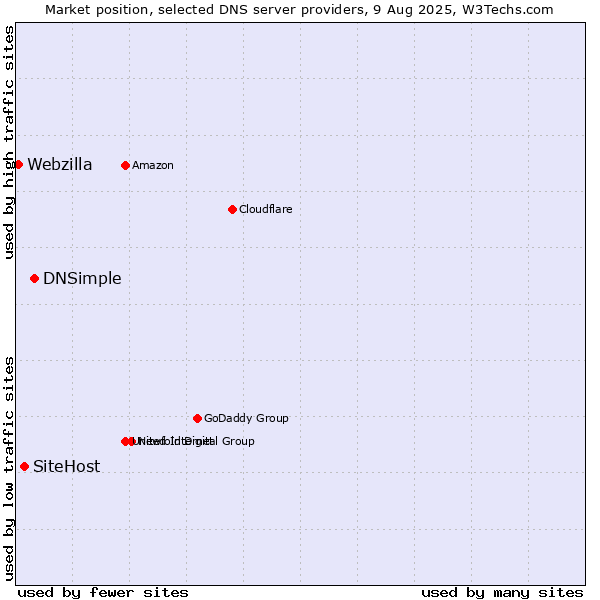 Market position of DNSimple vs. SiteHost vs. Webzilla