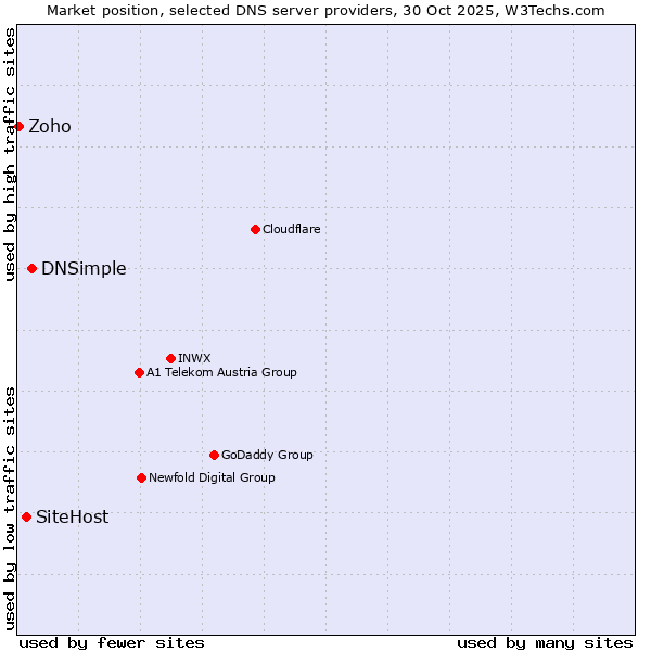 Market position of DNSimple vs. SiteHost vs. Zoho