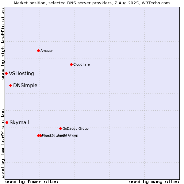Market position of DNSimple vs. Skymail vs. VSHosting