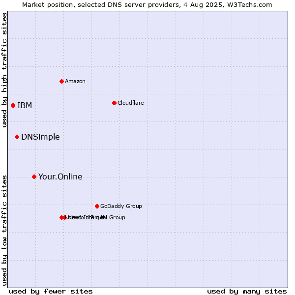 Market position of Your.Online vs. DNSimple vs. IBM