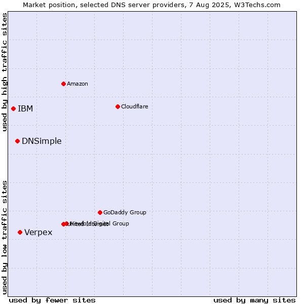 Market position of Verpex vs. DNSimple vs. IBM