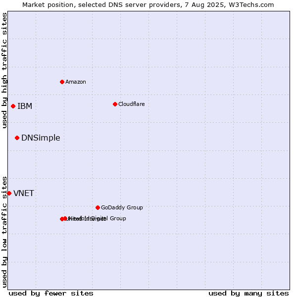 Market position of DNSimple vs. IBM vs. VNET