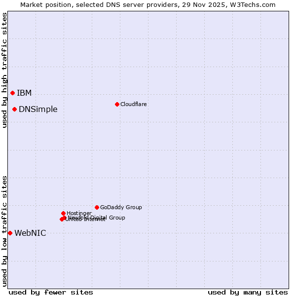Market position of DNSimple vs. IBM vs. WebNIC