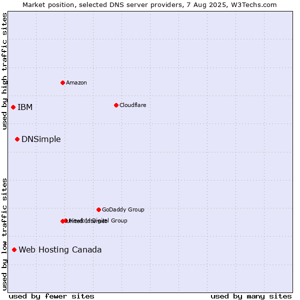Market position of DNSimple vs. Web Hosting Canada vs. IBM