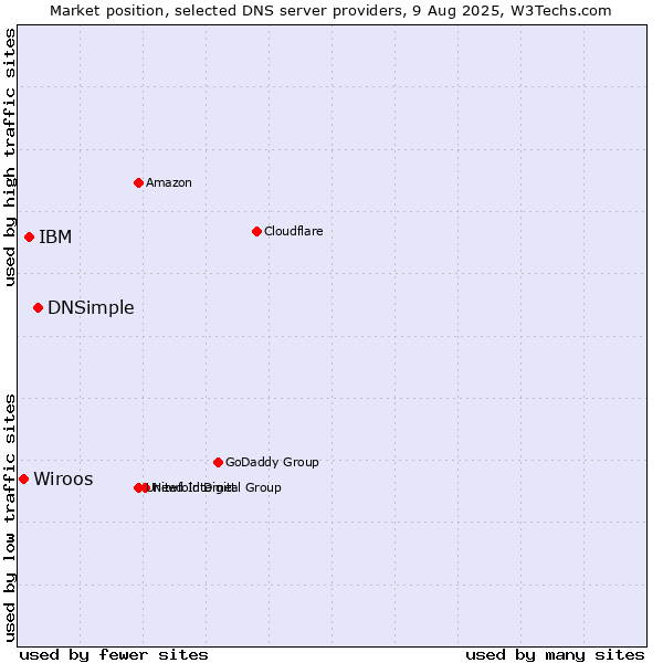 Market position of DNSimple vs. IBM vs. Wiroos