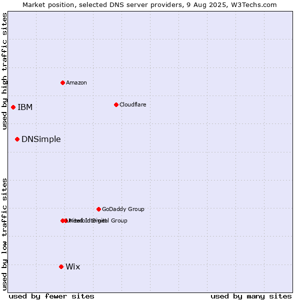 Market position of Wix vs. DNSimple vs. IBM