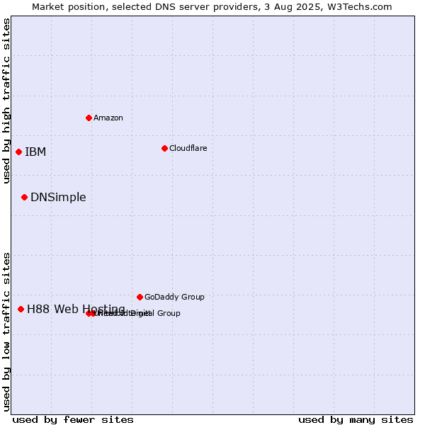 Market position of DNSimple vs. H88 Web Hosting vs. IBM