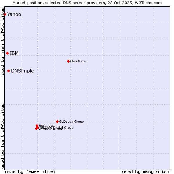 Market position of DNSimple vs. IBM vs. Yahoo