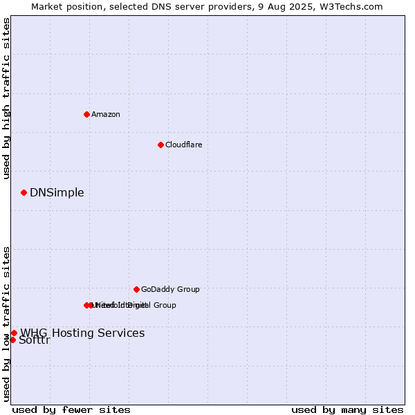 Market position of DNSimple vs. WHG Hosting Services vs. Softtr