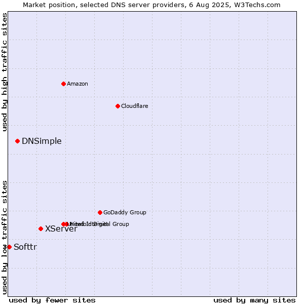 Market position of XServer vs. DNSimple vs. Softtr
