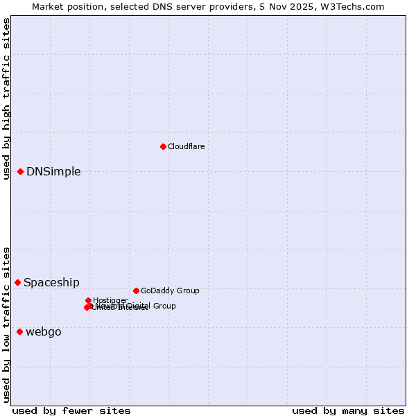 Market position of DNSimple vs. webgo vs. Spaceship
