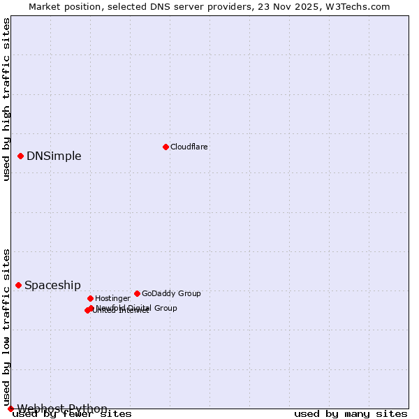 Market position of DNSimple vs. Spaceship vs. Webhost Python