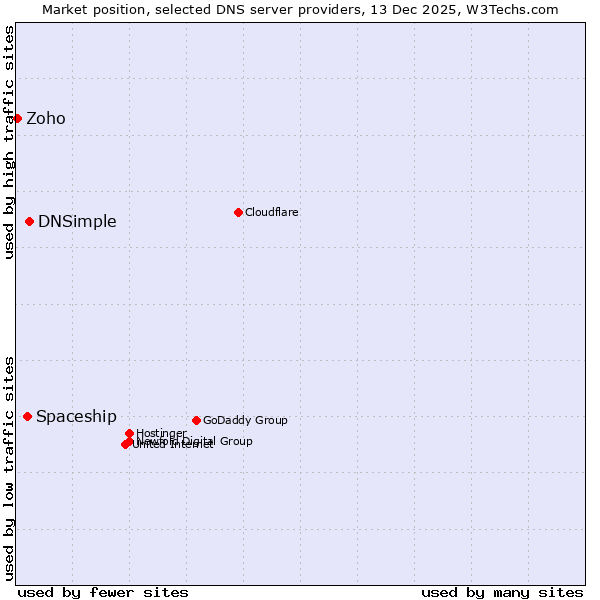 Market position of DNSimple vs. Spaceship vs. Zoho