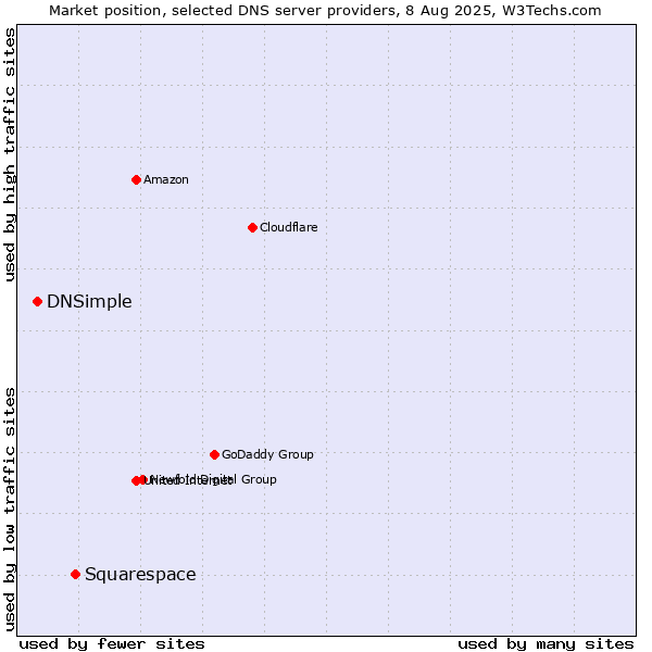 Market position of Squarespace vs. DNSimple