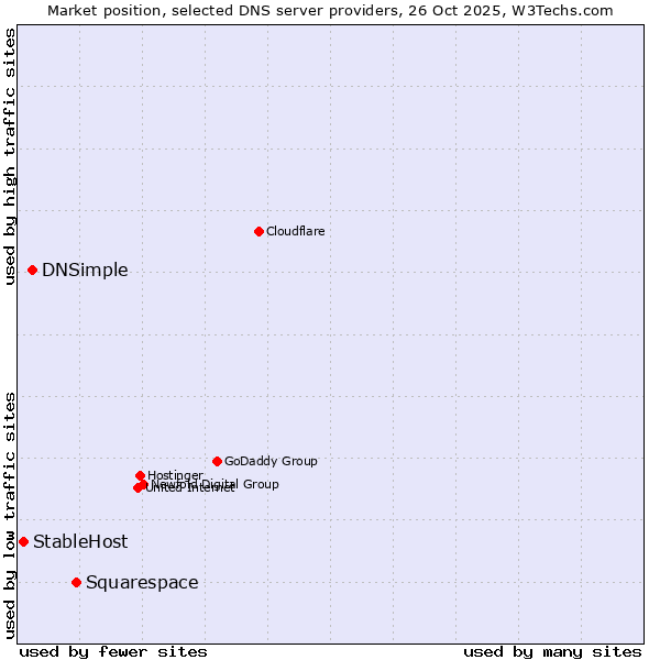 Market position of Squarespace vs. DNSimple vs. StableHost