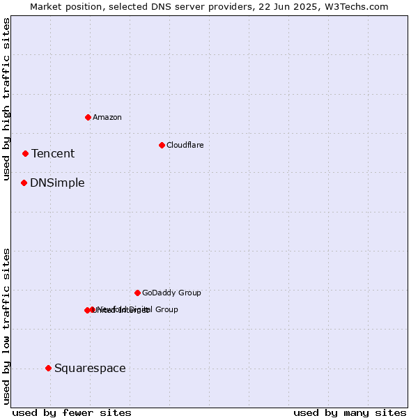 Market position of Squarespace vs. Tencent vs. DNSimple